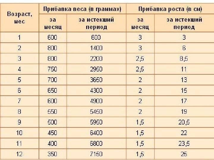 Прибавка веса у новорожденных на грудном вскармливании