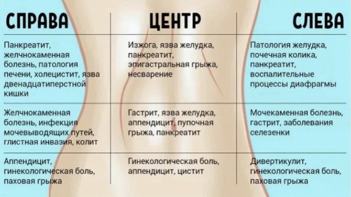 У ребенка болит левый бок внизу живота при движении