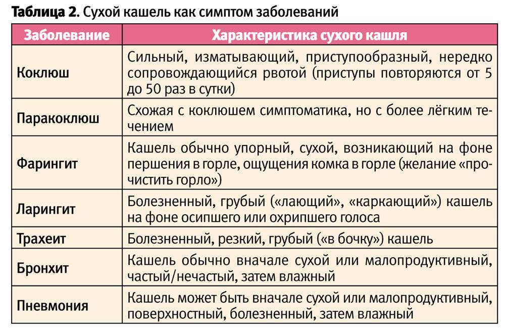 Влажный кашель у ребенка чем лечить правильно