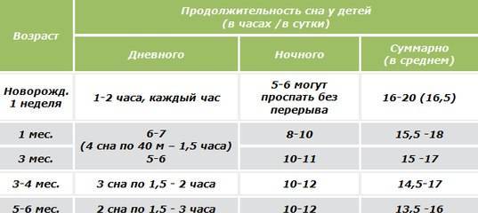 Переход с 2-х снов на 1: как и когда?