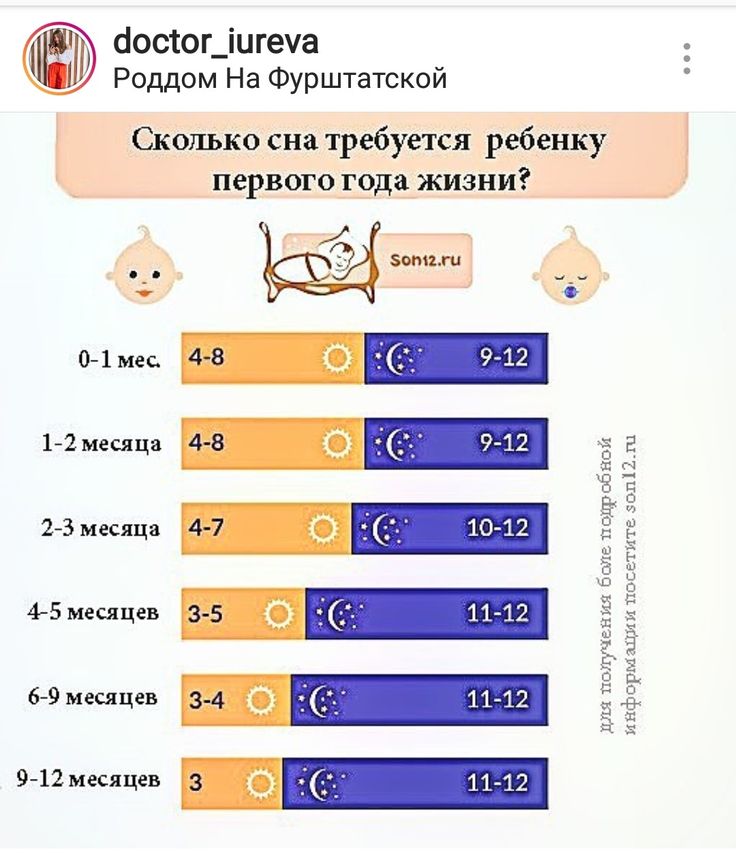 Нормы сна и бодрствования