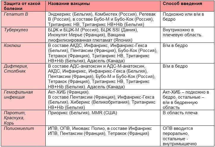 Прививки акдс: ответы на часто задаваемые вопросы