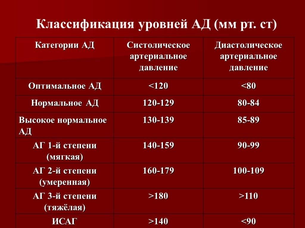 Норма давления у гипотоников. Норма давления. Норма давления по возрастам. Норм для давления беременна. Норма давления у женщин.