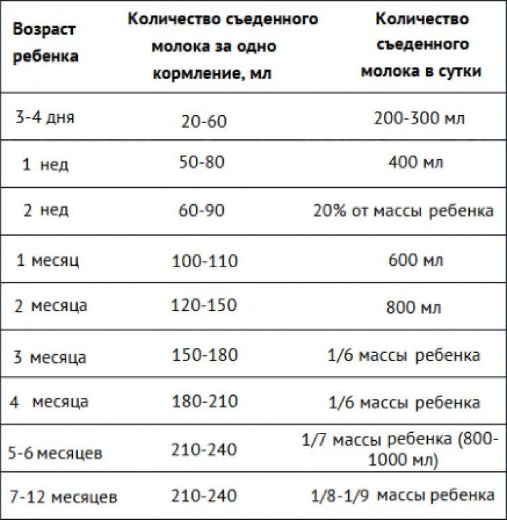Сколько грамм смеси должен съедать новорожденный ребенок
