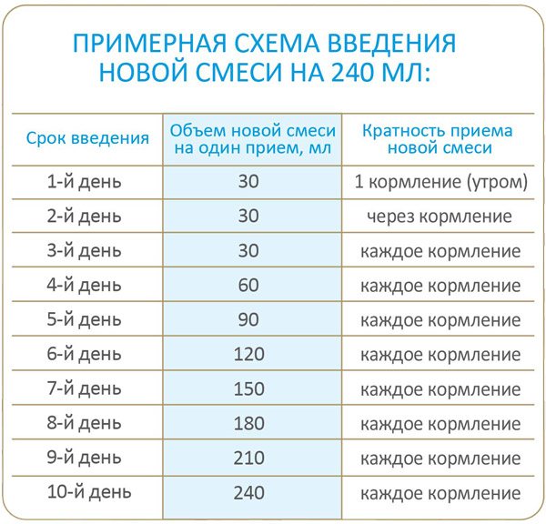 Искусственное вскармливание ребенка: плюсы и минусы, правила кормления смесью, обзор смесей