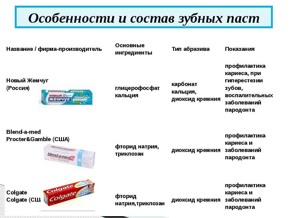Лучшие детские зубные пасты