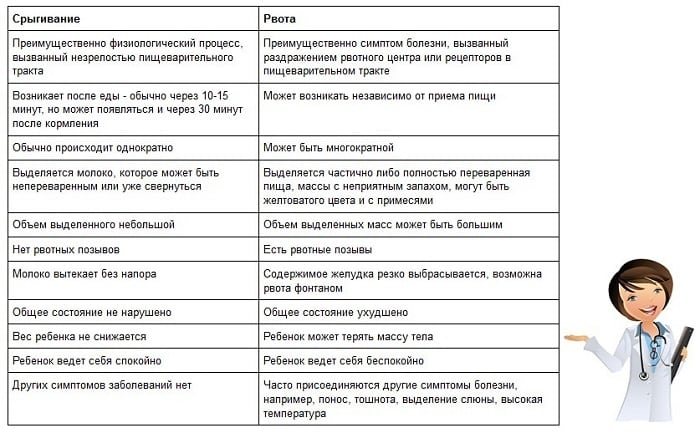 Частые и обильные срыгивания