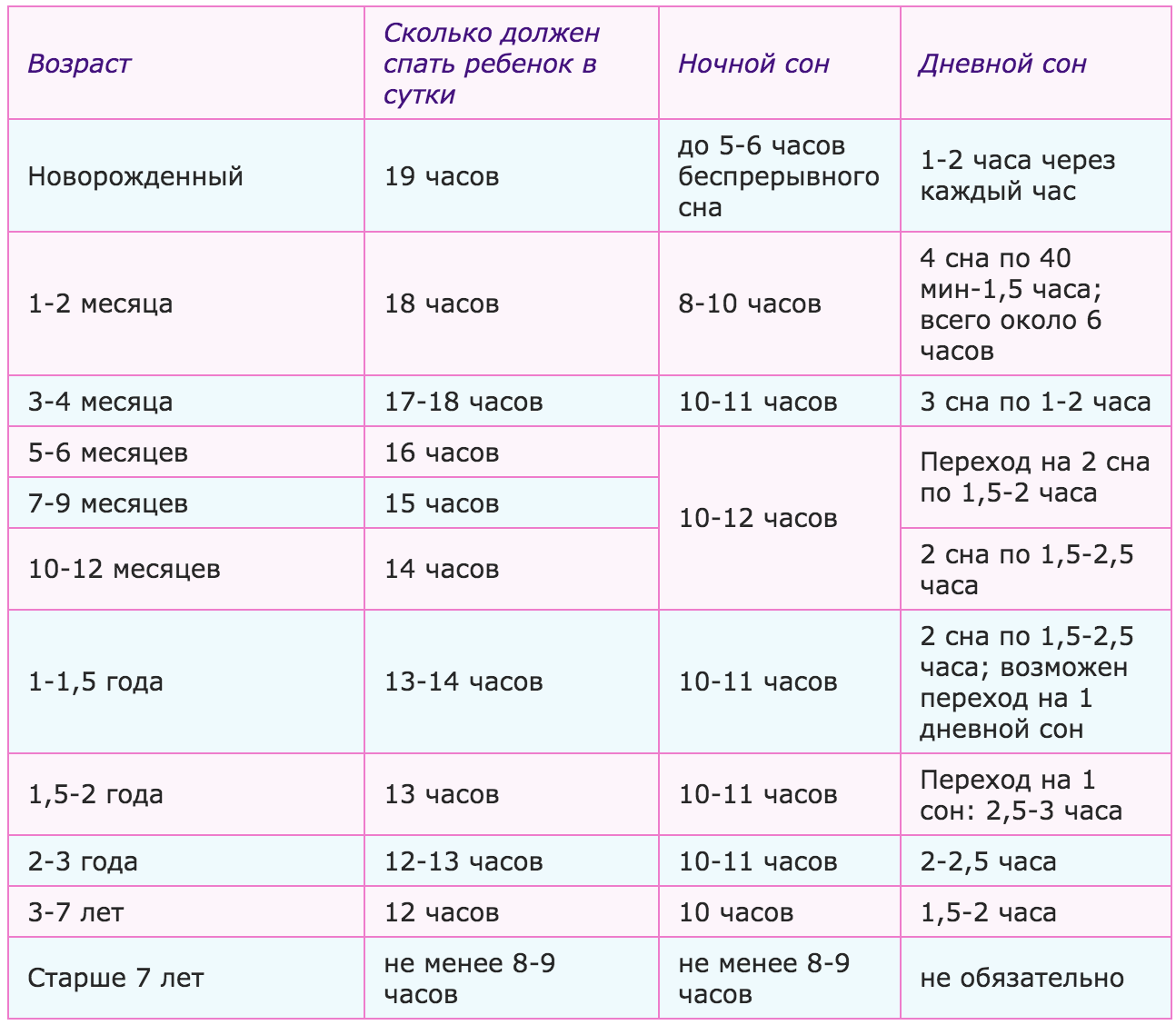 Сон ребенка 2 5 года. Сколько должен спать ребёнок в 1 год. Сколько раз должен спать ребенок в 1 год. Сколько должен спать 5 месячный ребенок в сутки. Сколько должен спать новорожденный в 1 месяц в сутки часов ребенок.