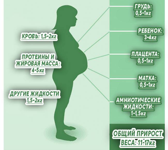 Как похудеть во время беременности?