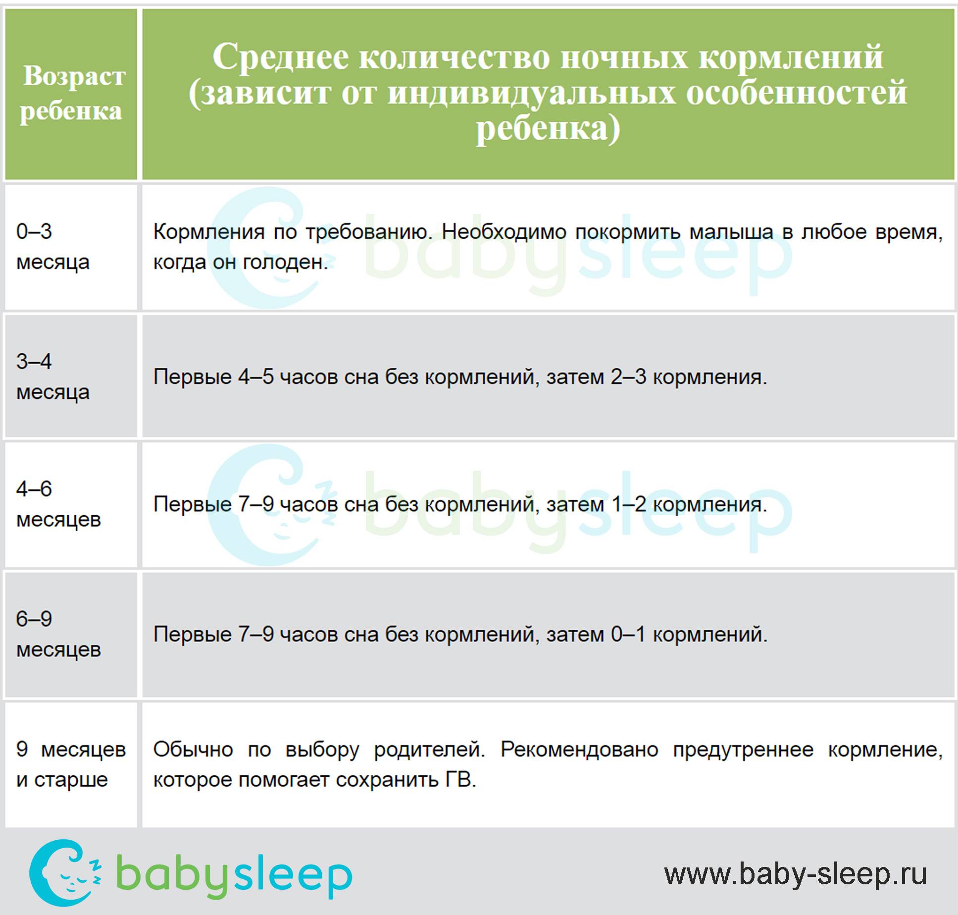 Как бросить ночные кормления (с иллюстрациями)