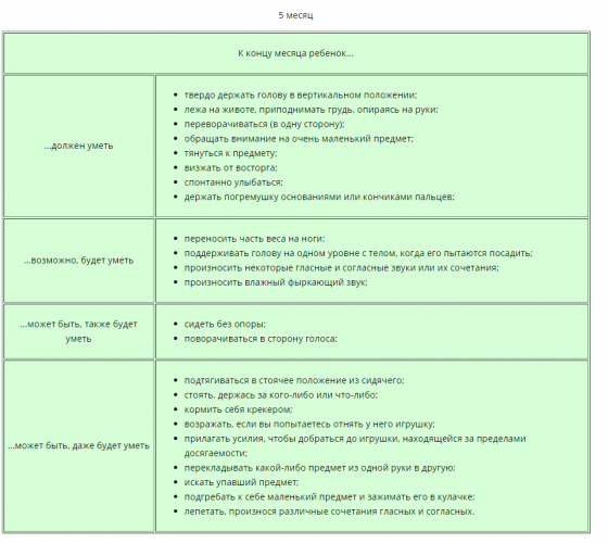 Что должен уметь делать ребенок. Малыш в 5 месяцев развитие что должен уметь. Ребёнок в 5 месяцев что должен уметь делать. Навыки ребёнка в 5 месяцев мальчик. Ребенок 5 месяцев развитие что должен уметь.