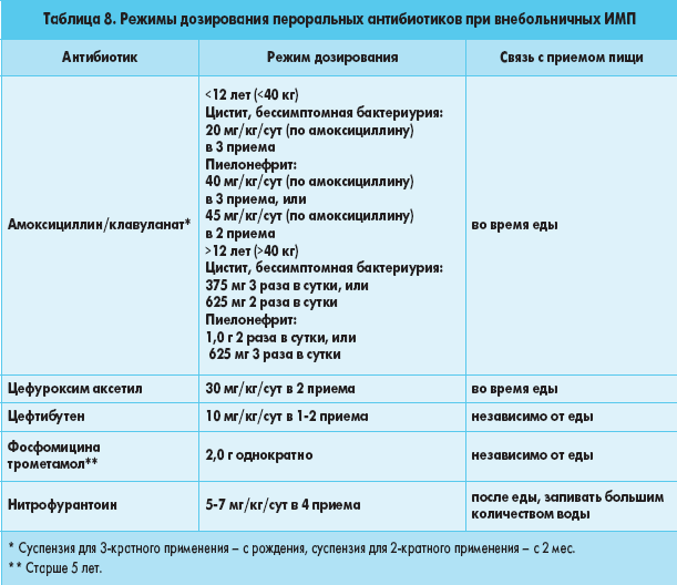 Антибиотики при грудном вскармливании