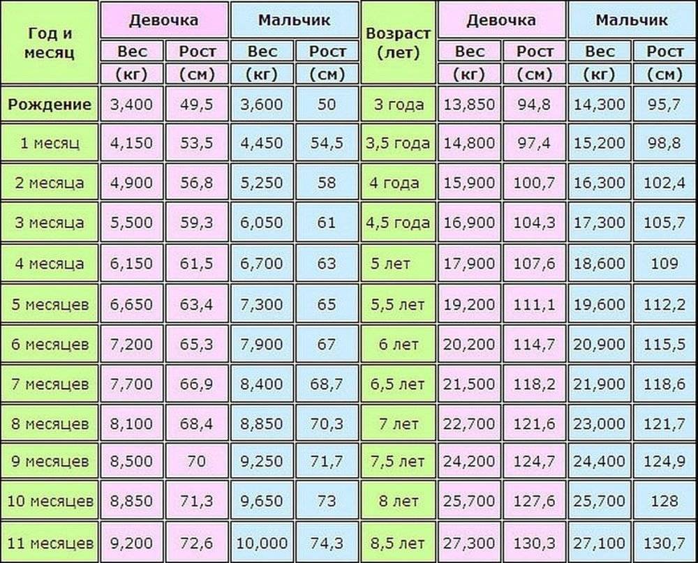 Нормы веса и роста у детей таблица по месяцам. Вес и рост ребенка по месяцам таблица девочки до года норма. Норма веса ребенка по месяцам таблица для девочек до 2 лет. Таблица нормы веса и роста грудничков по месяцам.