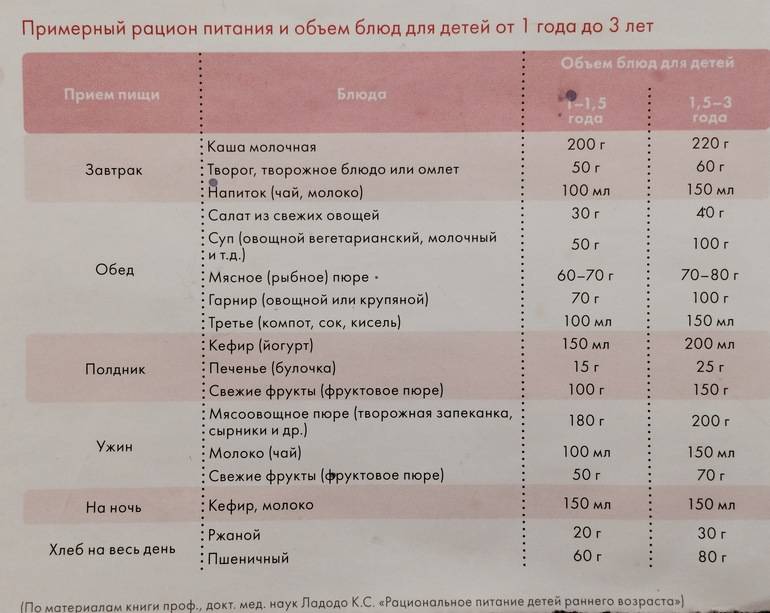 Меню ребенка в 1 год на неделю