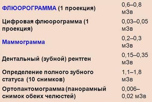 Опасно ли рентген-исследование в период беременности