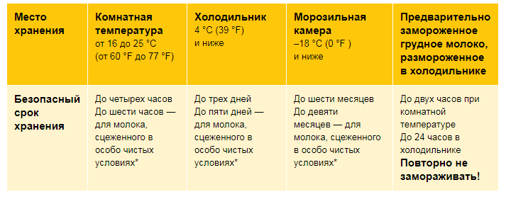 Как и сколько хранить грудное молоко в холодильнике