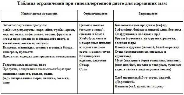 Гипоаллергенная диета для кормящих мам (в том числе безмолочная) при аллергии у ребенка и атопическом дерматите, список продуктов