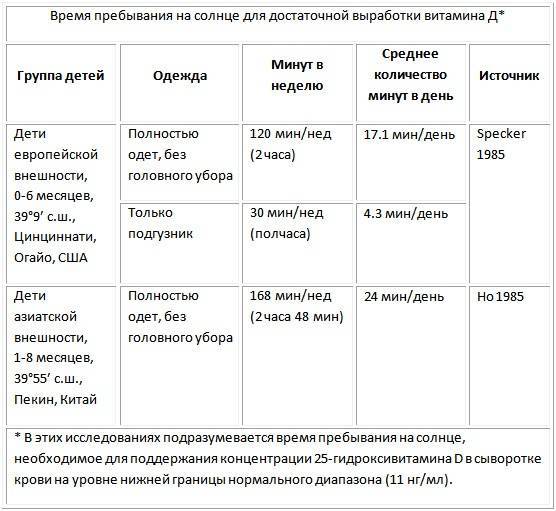 Витамин д грудничку: как давать и какой выбрать