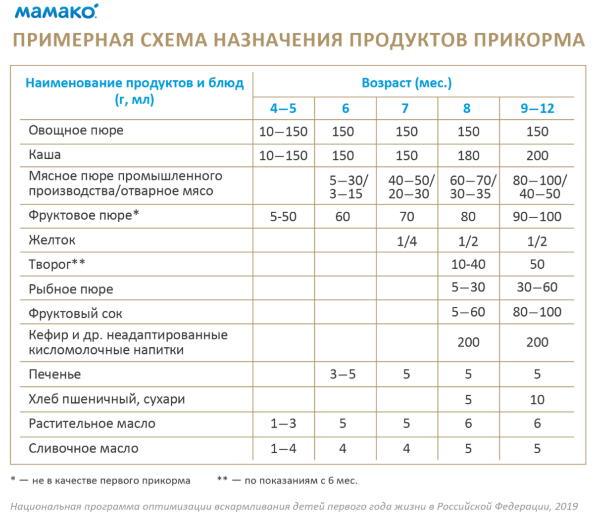 Меню ребенка в 7 месяцев, как подобрать питание?