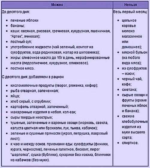 Меню для кормящей мамы в первый месяц на каждый день (рецепты)