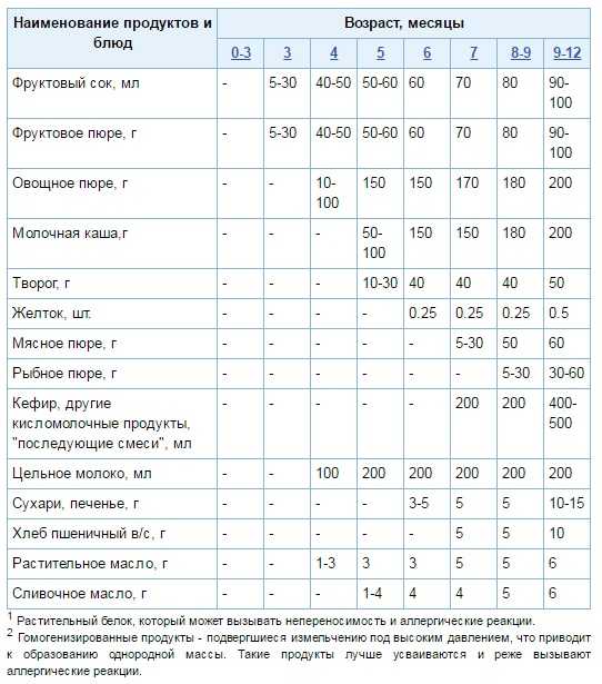 Прикорм ребенка: кефир ~