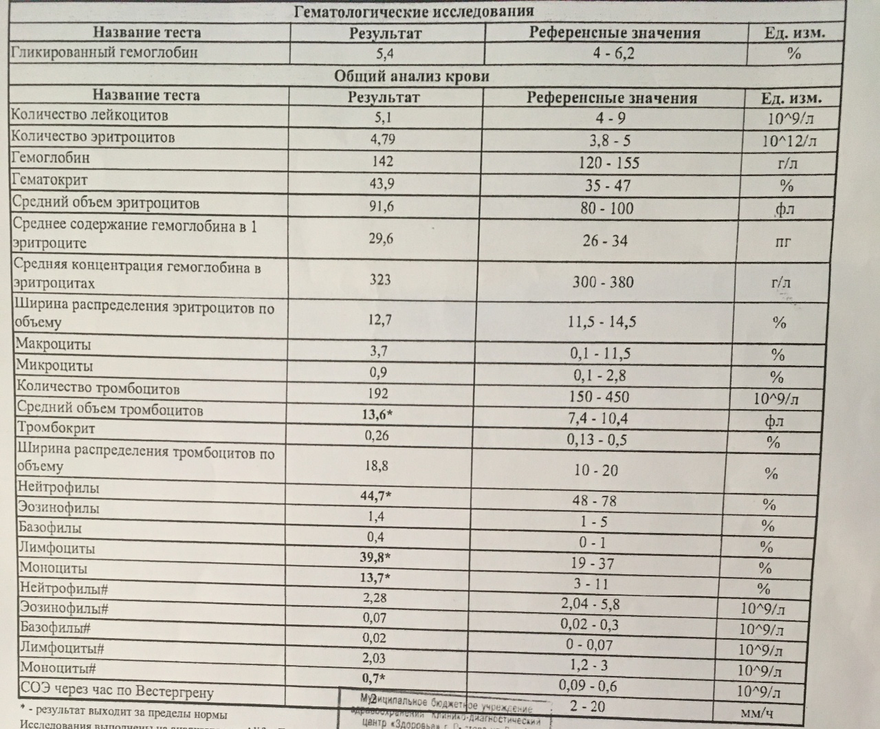 Повышены лимфоциты в крови у ребенка