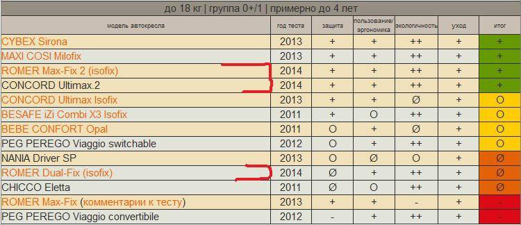 Рейтинг детских автокресел, актуальных для покупки в 2020 году