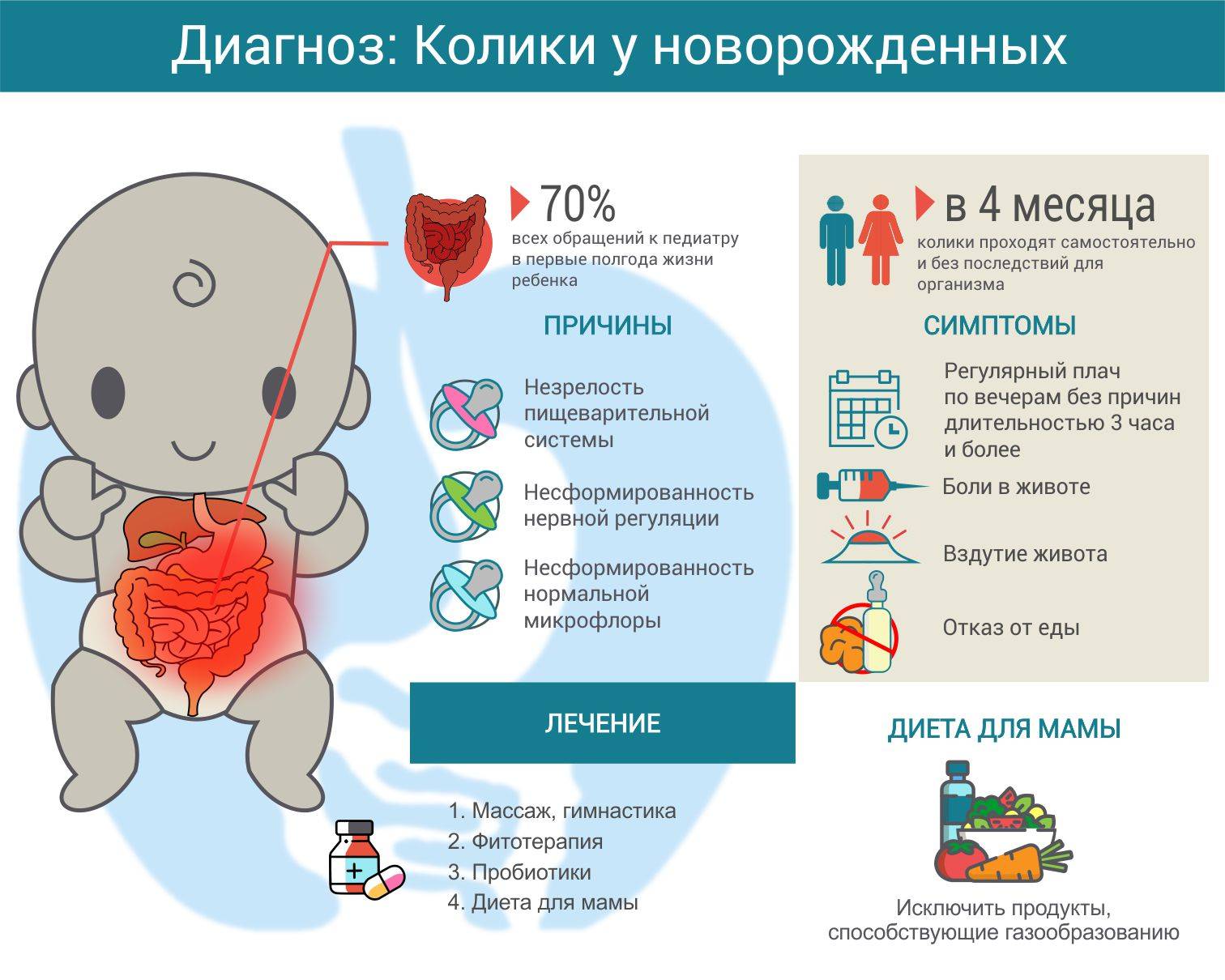 Колики у новорождённых: как помочь малышу при коликах, причины, симптомы, лечение