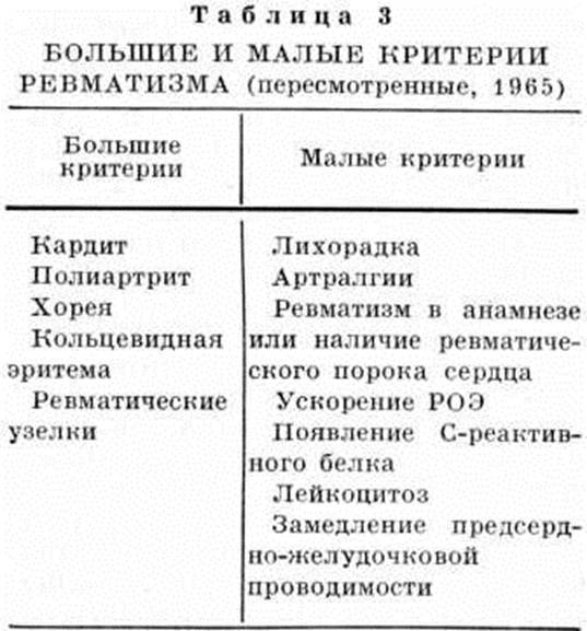 Ревматизм у детей симптомы: 5 больших и 4 малых критерия