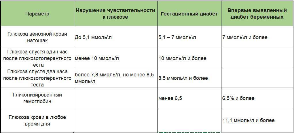 Беременна сахар 5.2. Сахар в моче у беременных 3 триместр норма. Повышение сахара при беременности 2 триместр. Сахар в моче при беременности 1 триместр. Сахар в моче при беременности 2 триместр.