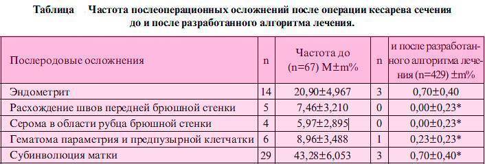 Месячные после родов при грудном вскармливании: когда, через сколько начинаются?