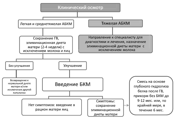 Аллергия белка коровьего молока. Аллергия к белкам коровьего молока диагностика. Патогенез аллергии к белкам коровьего молока у детей. Аллергия к белку коровьего молока. Проявление аллергии на белок коровьего молока.