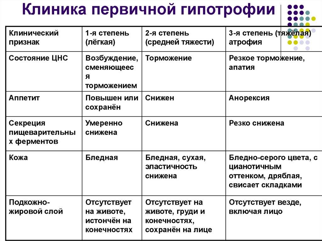 Гипотрофия: 3 степени тяжести, 4 ведущих клинических синдрома и экспертное мнение по воспросам лечния