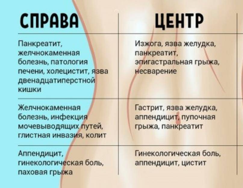 При беременности болит правый бок на ранних и поздних сроках: причины и лечение