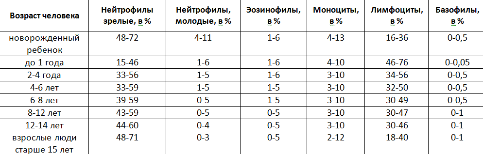 Нейтрофилы у ребенка. Норма нейтрофилов в крови у детей 5 лет. Нейтрофилы у ребенка норма в 2 года таблица. Норма лимфоцитов в крови у ребенка 7 лет. Нейтрофилы норма у детей 4 года.