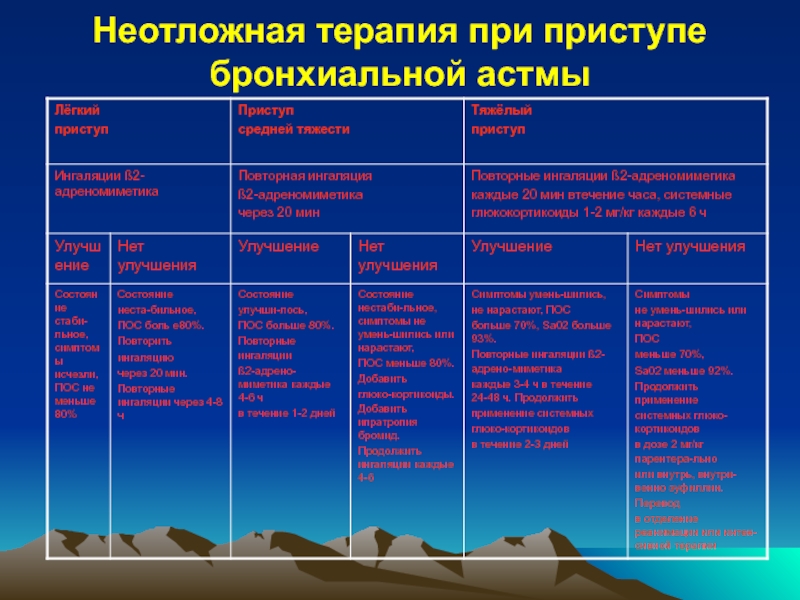 Бронхиальная астма у детей тест с ответами. Неотложная помощь при бронхиальной астме у детей. Базисная терапия бронхиальной астмы. Неотложная терапия бронхиальной астмы. Неотложная терапия при приступе бронхиальной астмы.