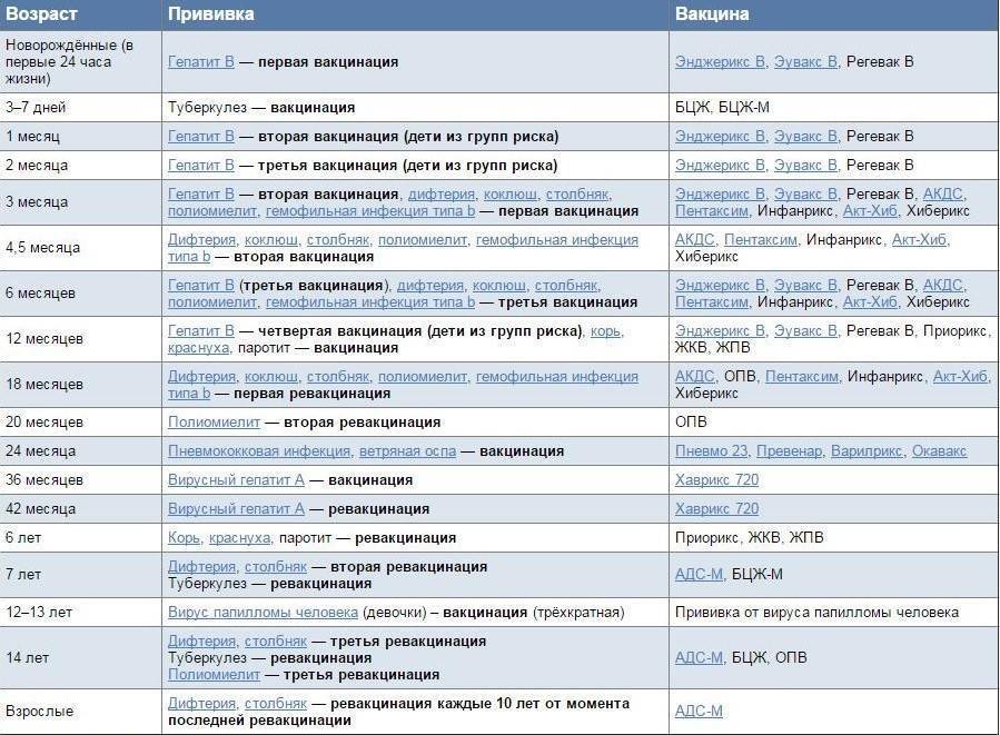 Схема вакцинации и ревакцинации против полиомиелита предусматривает наличие прививок тест с ответами