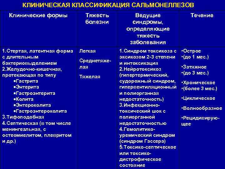 Сальмонеллёз у детей: симптомы и особенности лечения