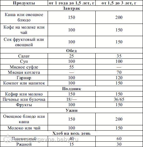 Питание ребенка от 1 до 3 лет: меню на день и основные продукты. наш ребенок.