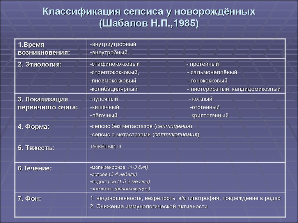 Врожденный сепсис новорожденных: этиология, клиника, клинические рекомендации