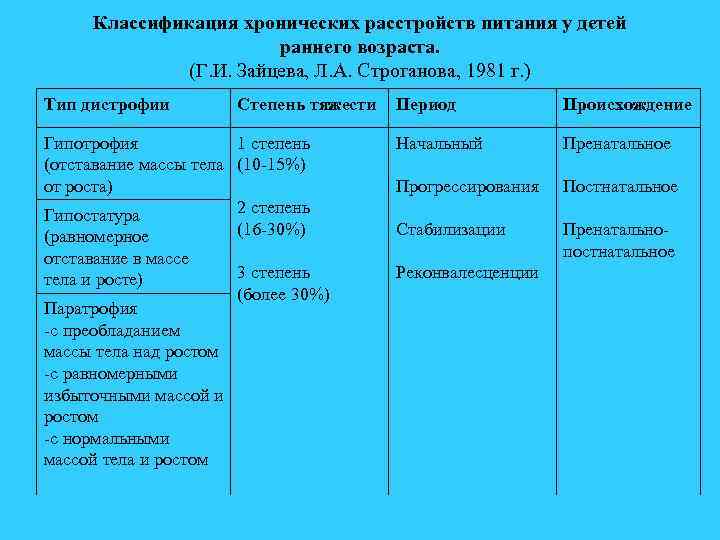 Гипотрофия