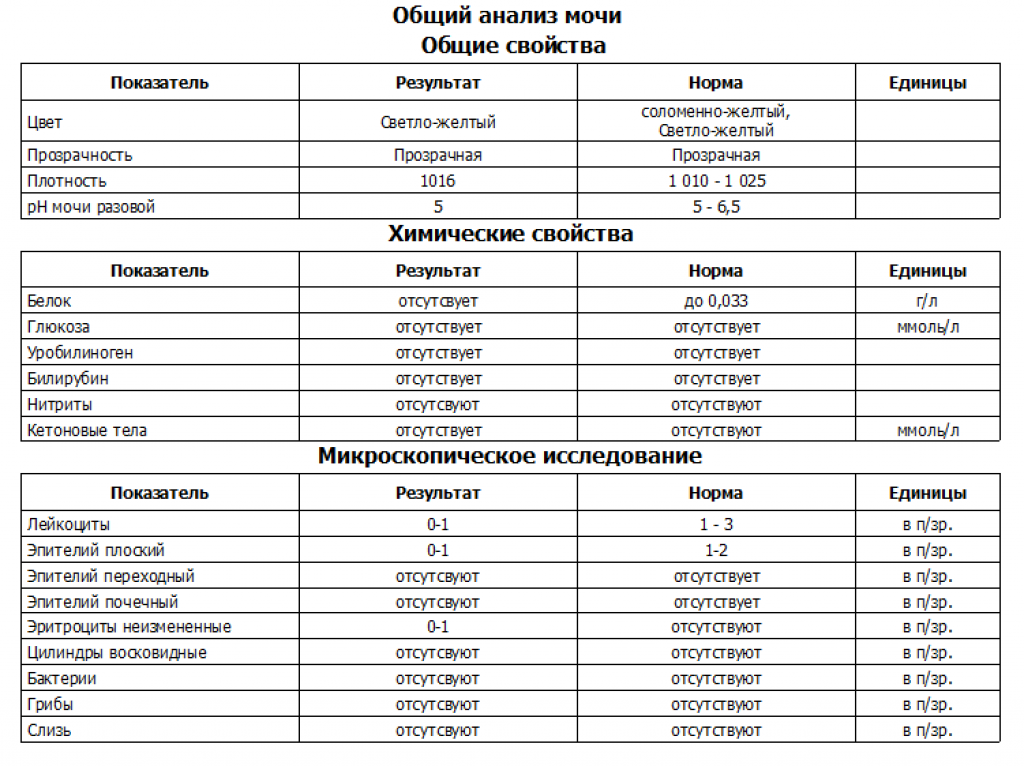 Расшифровка анализа мочи у детей и показатели нормы (таблица)