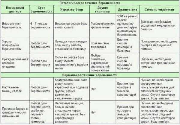 Тянет живот при беременности на ранних