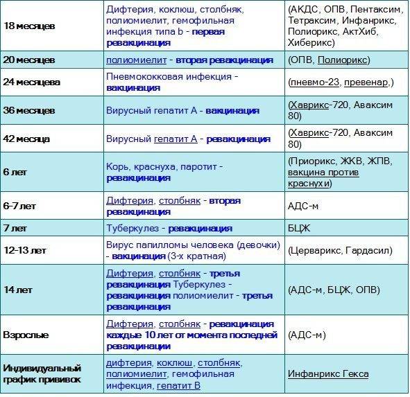 Прививка акдс: расшифровка от чего, куда и во сколько ее делают ребенку