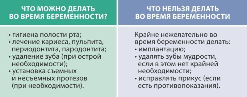 Лечение зубов при беременности - что можно и что нельзя