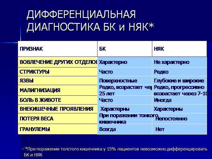 Неспецифический язвенный колит - симптомы и лечение