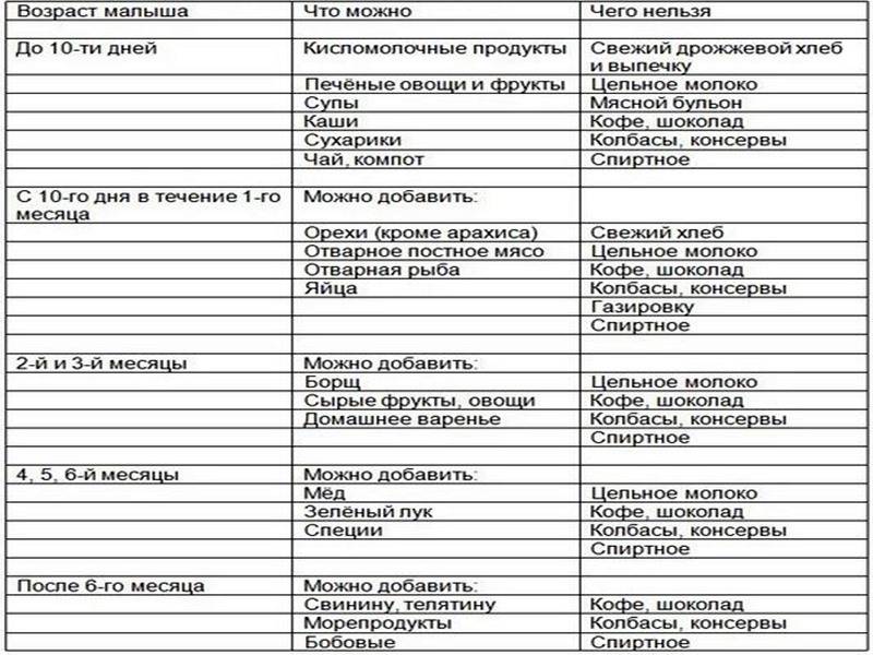 Диета кормящей матери – первый месяц