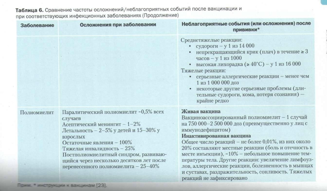 Вакцинации против полиомиелита: в каком возрасте проводится, противопоказания