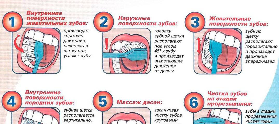 Уход за полостью рта у ребенка, особенности и полезные советы