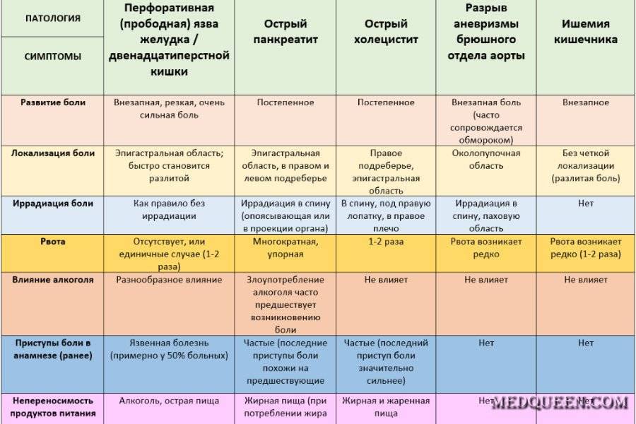 Почему у ребенка болит низ живота справа, слева, ниже пупка